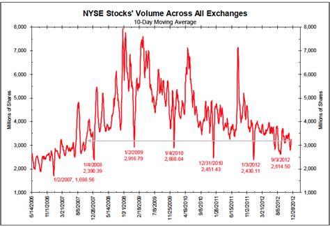 Chart of the year: NYSE stock volume across all exchanges | Juggling Dynamite