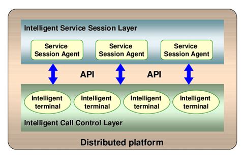 Next Generation Intelligent Network architecture | Download Scientific ...