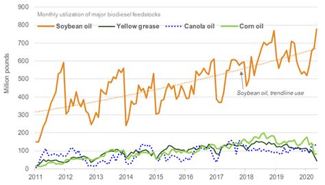 Record soybean oil use for biodiesel in May - McKeany-Flavell