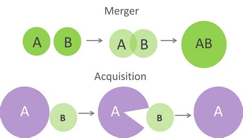 Introduction to mergers and acquisitions - Using specialist business databases - Medium