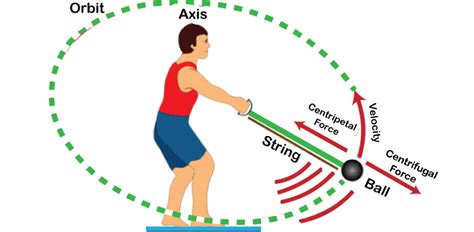 Centrifugal Force Examples