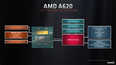 AMD Announces A620 Chipset for Ryzen 7000 Series CPUs - PC Perspective