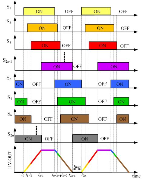 Timing sequence of the control signals. | Download Scientific Diagram