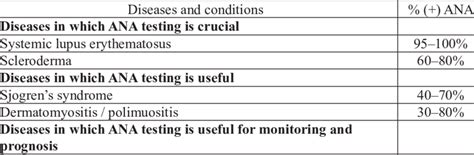 Ana Test Results Chart