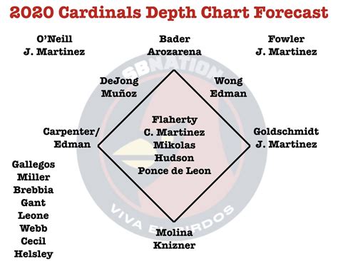 Forecasting the 2020 depth chart - Viva El Birdos