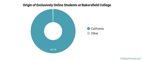 Bakersfield College Online Degree Options & Programs