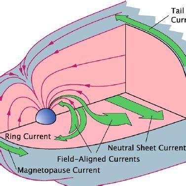 Model of Ganymede’s magnetosphere, its magnetic field lines ( white... | Download Scientific Diagram