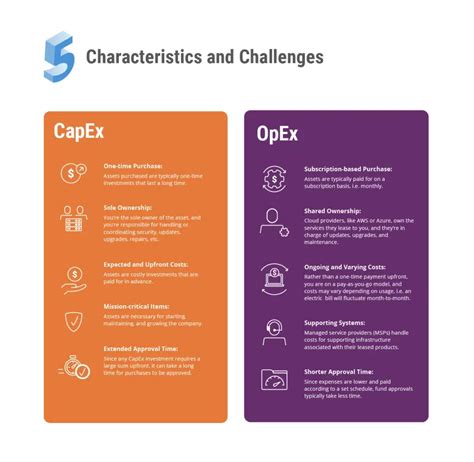 CapEx vs OpEx Cloud: What’s the Difference? | TierPoint, LLC