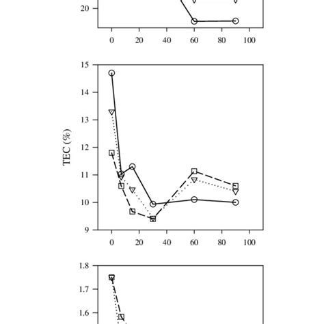 Total organic carbon (TOC), total extracted organic carbon (TEC) and... | Download Scientific ...