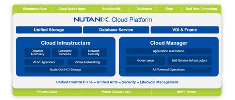 Nutanix Cloud Platform