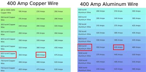 Wire Size For 500 Amp Service