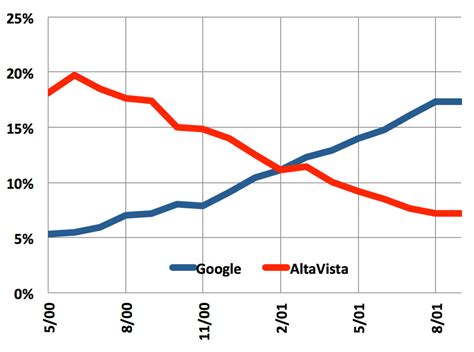 A Eulogy For AltaVista, The Google Of Its Time