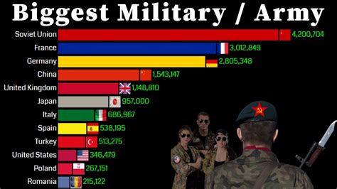 Biggest Military in the world 1816 - 2020 | Military/Army - YouTube