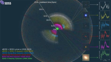 Sloan Digital Sky Survey Collaboration Releases New 3D Map of Universe | Astronomy | Sci-News.com