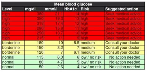 25 Printable Blood Sugar Charts [Normal, High, Low] - Template Lab