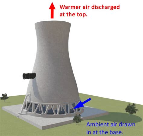 Natural Draft Cooling Tower (Natural Draft Cooling Towers) Explained ...