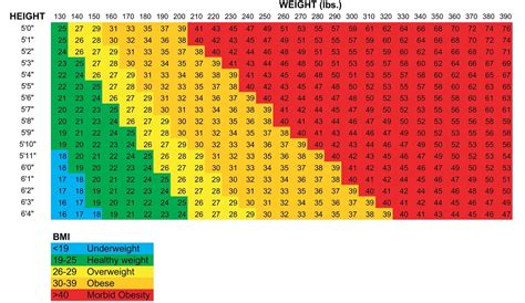 Pin by Val Thar on health in 2020 | Weight charts, Healthy weight charts, Height to weight chart