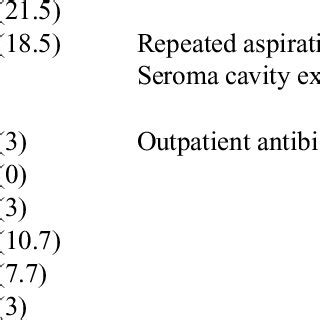 Complications from abdominoplasty and their treatment (N = 65)... | Download Table