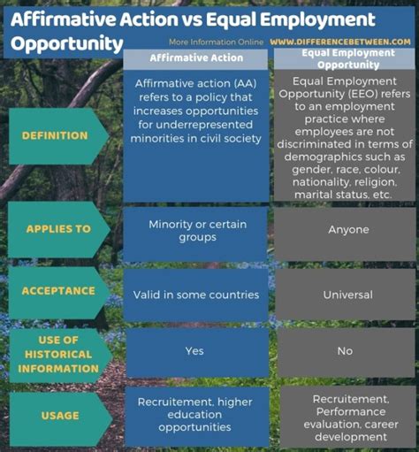 Difference Between Affirmative Action and Equal Employment Opportunity ...