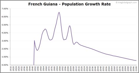 French Guiana Population | 2021 | The Global Graph