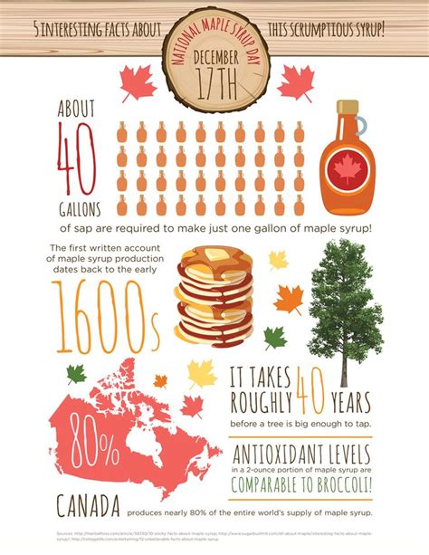 Fun facts about maple syrup for National Maple Syrup Day! | Maple syrup ...