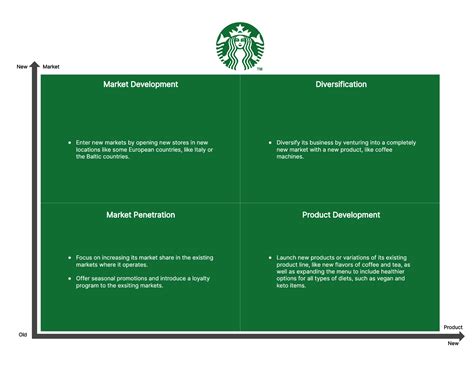 A Detailed Guide to the Ansoff Matrix [with Examples]