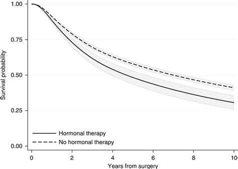 Survival probabilities for the event of relapse-free survival by... | Download Scientific Diagram