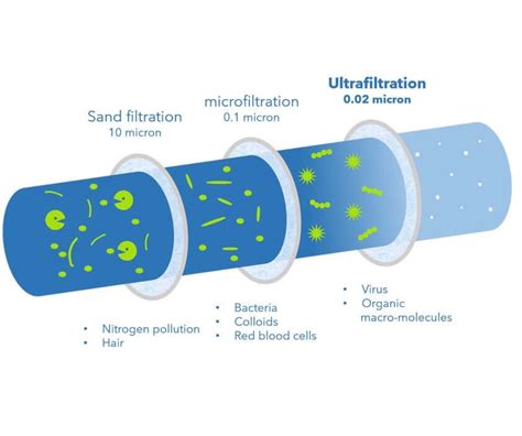 Ultrafiltration Membranes | Separation membranes for purification