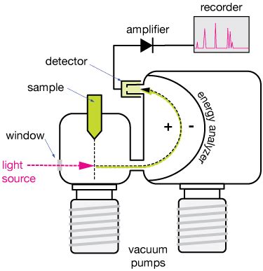 Photoelectron spectroscopy