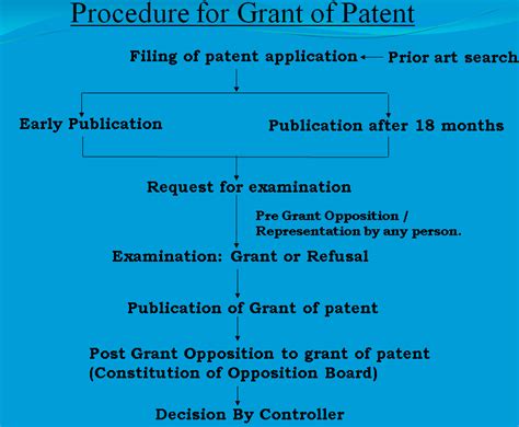 » Patent Registration Process