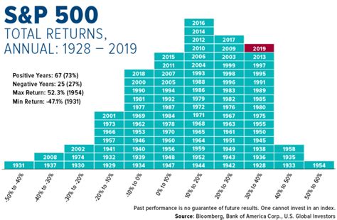 S&P 500 Annual Total Returns From 1928 To 2019: Chart | TopForeignStocks.com