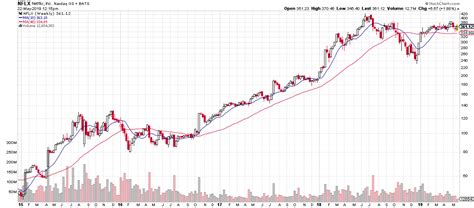 nflx - ValueTrend