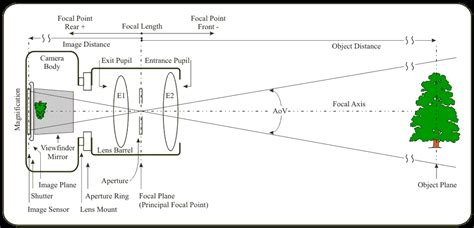 Camera Obscura - The light, the eye and the camera. - Photography GCSE ﻿Rushey Mead Art Dept ...