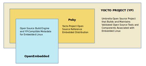 2 Introducing the Yocto Project — The Yocto Project ® 4.3.999 documentation