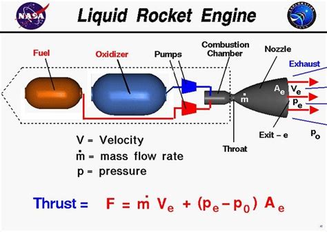 Rocket thrust equation – Artofit