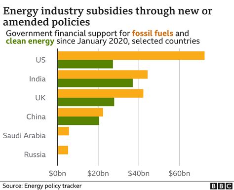 COP26: How much is spent supporting fossil fuels and green energy ...