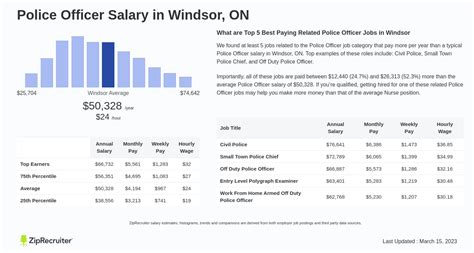 Salary: Police Officer in Windsor, Ontario (August, 2024)