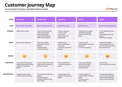 Customer Journey Map Template – UX Hints | Customer journey mapping, Journey mapping, Experience map