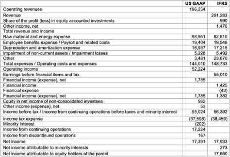 Consolidated income statement US GAAP to IFRS Source: www.hydro.com | Download Scientific Diagram