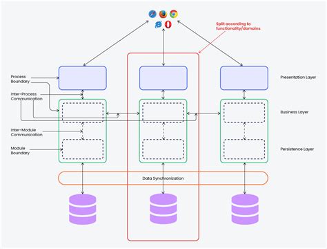 Microservices Architecture & the most important design Patterns