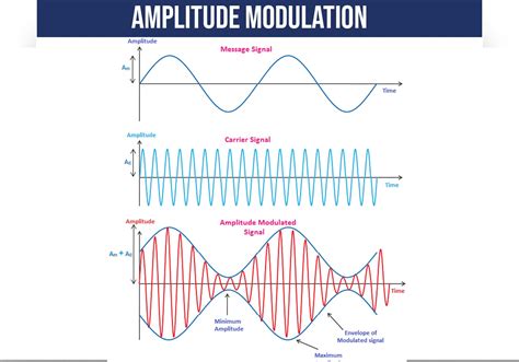 Explain Amplitude Modulation With Circuit Diagram