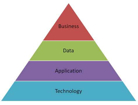 3 Enterprise Architecture Frameworks you should care about