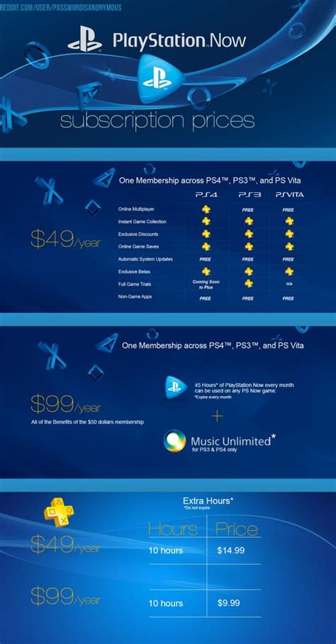 How Sony Should Have Set Subscription Prices For PlayStation Now