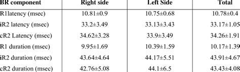 Illustrates the Normal data of Blink reflex | Download Table