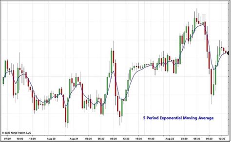 Identifying Trend With Moving Averages | Futures Trading | NinjaTrader ...