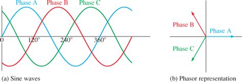 Three Phase Electric Power Explained | Electrical A2Z