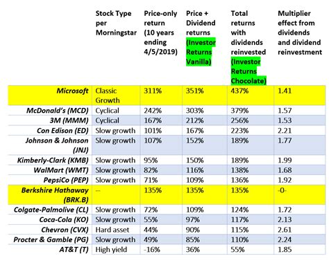 When Do Dividend Growth Stocks Provide More Growth Than 'Growth' Stocks ...