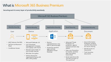 Stay Secure in the Cloud with Microsoft 365 Business Premium