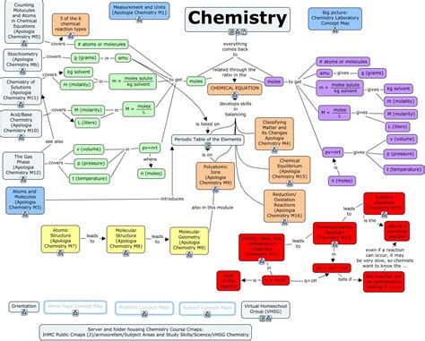 Beautiful Concept Map About Chemical Reaction Modern Physics Formulas ...