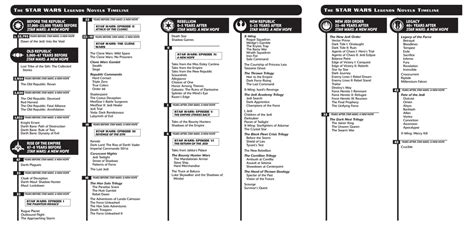 Wookieepedia:The Star Wars Legends Novels Timeline | Wookieepedia | Fandom